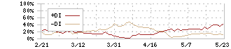 河西工業(7256)のDMI