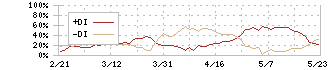 アイシン(7259)のDMI