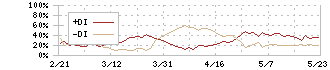 マツダ(7261)のDMI