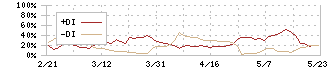 ムロコーポレーション(7264)のDMI