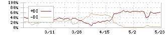 エイケン工業(7265)のDMI