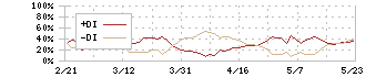 ホンダ(7267)のDMI