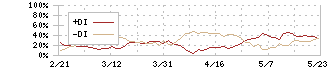 スズキ(7269)のDMI