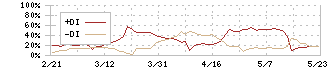 安永(7271)のDMI