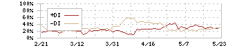 ヤマハ発動機(7272)のDMI