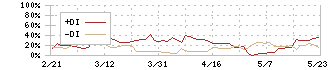 イクヨ(7273)のDMI