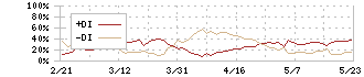 小糸製作所(7276)のDMI