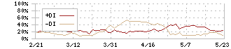 エクセディ(7278)のDMI