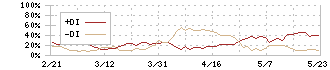 ハイレックスコーポレーション(7279)のDMI