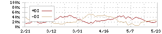 ミツバ(7280)のDMI