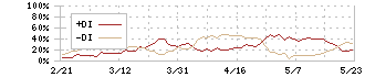 豊田合成(7282)のDMI