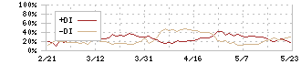 愛三工業(7283)のDMI