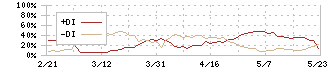 盟和産業(7284)のDMI