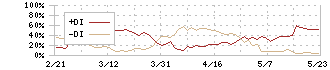 日本精機(7287)のDMI