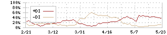 日本プラスト(7291)のDMI