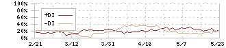 村上開明堂(7292)のDMI