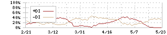 ヨロズ(7294)のDMI