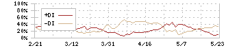 エフ・シー・シー(7296)のDMI