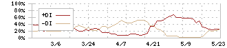 カーメイト(7297)のDMI