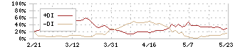 フジオーゼックス(7299)のDMI