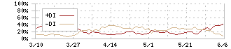 シマノ(7309)のDMI