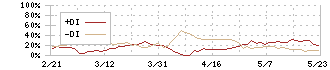 松屋アールアンドディ(7317)のDMI