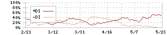 セレンディップ・ホールディングス(7318)のDMI