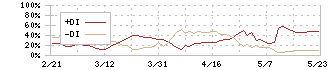 三十三フィナンシャルグループ(7322)のDMI