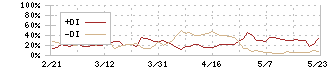 ＳＢＩインシュアランスグループ(7326)のDMI