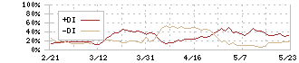 ひろぎんホールディングス(7337)のDMI