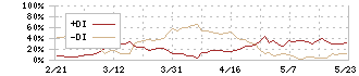 ブロードマインド(7343)のDMI