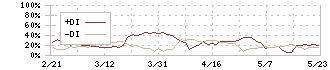 グッドパッチ(7351)のDMI