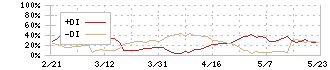 ＫＩＹＯラーニング(7353)のDMI