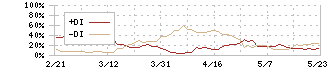 ダイレクトマーケティングミックス(7354)のDMI