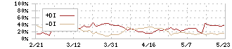 ポピンズ(7358)のDMI