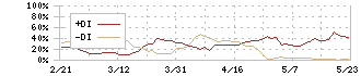 東京通信グループ(7359)のDMI