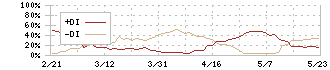 ヒューマンクリエイションホールディングス(7361)のDMI