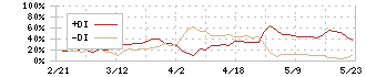 ベビーカレンダー(7363)のDMI