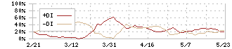 メイホーホールディングス(7369)のDMI