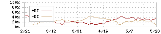 デコルテ・ホールディングス(7372)のDMI