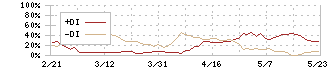 アイドマ・ホールディングス(7373)のDMI