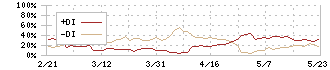 リファインバースグループ(7375)のDMI