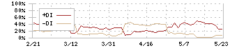 ＤＮホールディングス(7377)のDMI