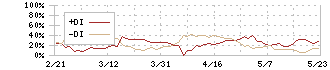 アシロ(7378)のDMI