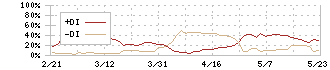 サーキュレーション(7379)のDMI