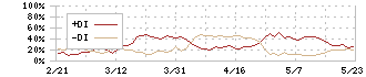 十六フィナンシャルグループ(7380)のDMI