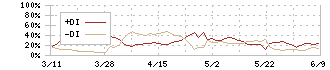 北國フィナンシャルホールディングス(7381)のDMI