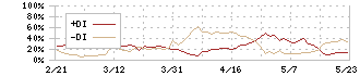 プロクレアホールディングス(7384)のDMI