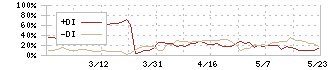 ジャパンワランティサポート(7386)のDMI