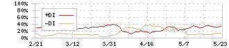 ＦＰパートナー(7388)のDMI